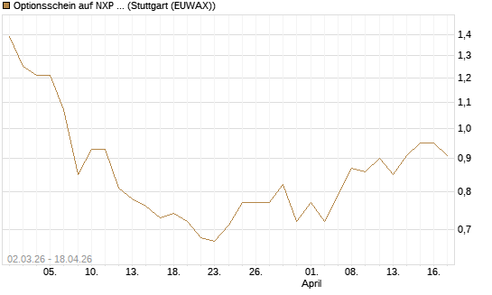 Optionsschein auf NXP Semiconductors N.V. [Goldman Sachs Bank Europe SE] Chart