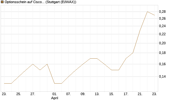 Optionsschein auf Cisco Systems [Goldman Sachs Bank Europe SE] Chart