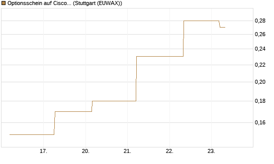 Optionsschein auf Cisco Systems [Goldman Sachs Bank Europe SE] Chart