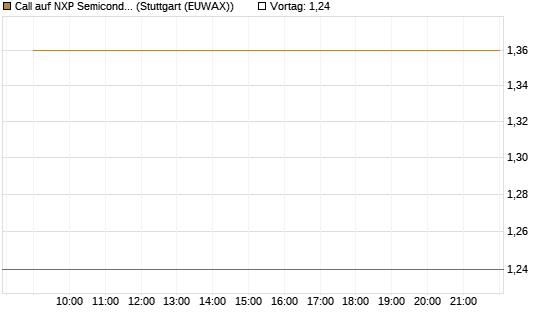 Call auf NXP Semiconductors N.V. [HSBC Trinkaus & Burkhardt GmbH] Chart