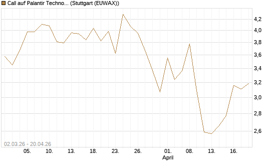Call auf Palantir Technologies Inc [HSBC Trinkaus & Burkhardt GmbH] Chart