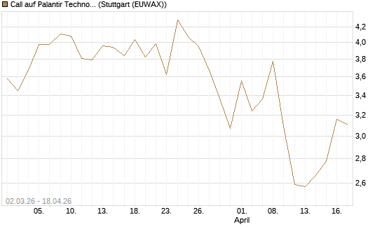Call auf Palantir Technologies Inc [HSBC Trinkaus & Burkhardt GmbH] Chart
