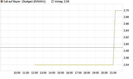 Call auf Bayer [UniCredit Bank GmbH] Chart