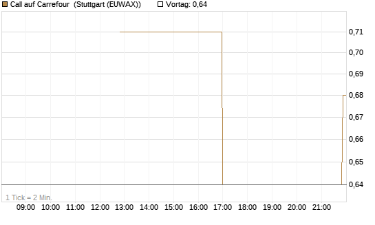 Call auf Carrefour [UniCredit Bank GmbH] Chart