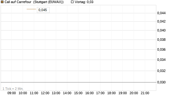 Call auf Carrefour [UniCredit Bank GmbH] Chart