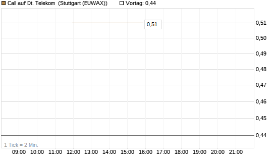 Call auf Dt. Telekom [UniCredit Bank GmbH] Chart