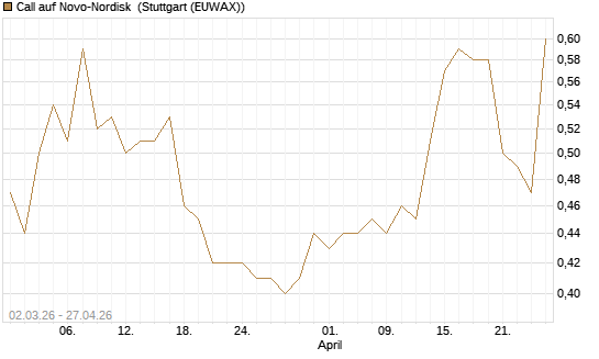Call auf Novo-Nordisk [UniCredit Bank GmbH] Chart