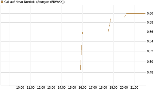 Call auf Novo-Nordisk [UniCredit Bank GmbH] Chart