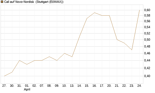Call auf Novo-Nordisk [UniCredit Bank GmbH] Chart