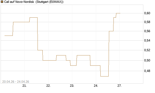 Call auf Novo-Nordisk [UniCredit Bank GmbH] Chart