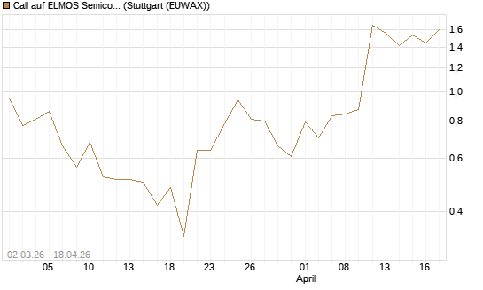Call auf ELMOS Semiconductor [Société Générale Effekten GmbH] Chart