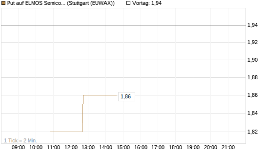Put auf ELMOS Semiconductor [Société Générale Effekten GmbH] Chart