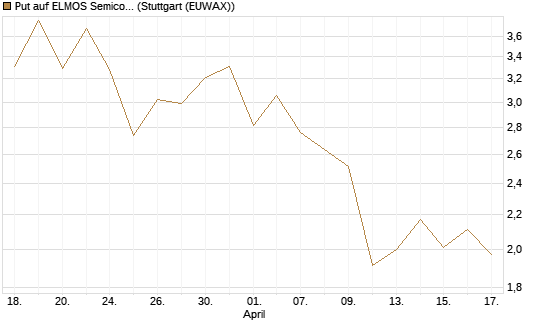 Put auf ELMOS Semiconductor [Société Générale Effekten GmbH] Chart