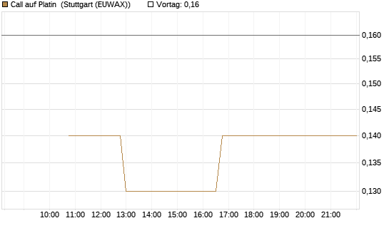 Call auf Platin [BNP Paribas Emissions- und Handelsges.] Chart