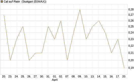 Call auf Platin [BNP Paribas Emissions- und Handelsges.] Chart