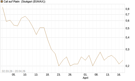 Call auf Platin [BNP Paribas Emissions- und Handelsges.] Chart