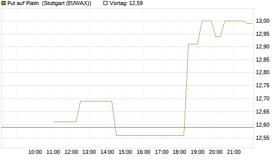 Put auf Platin [BNP Paribas Emissions- und Handelsges.] Chart