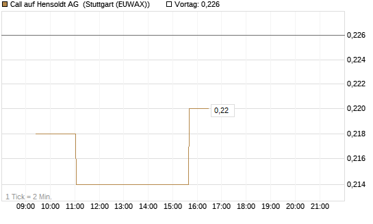 Call auf Hensoldt AG [Morgan Stanley & Co. Int. plc] Chart