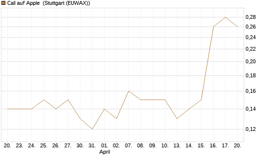 Call auf Apple [J.P. Morgan Structured Products B.V.] Chart