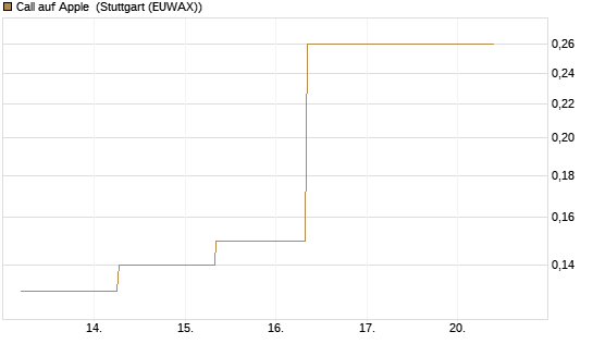 Call auf Apple [J.P. Morgan Structured Products B.V.] Chart