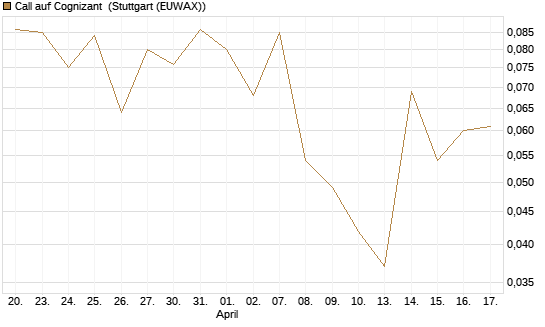 Call auf Cognizant [J.P. Morgan Structured Products B.V.] Chart