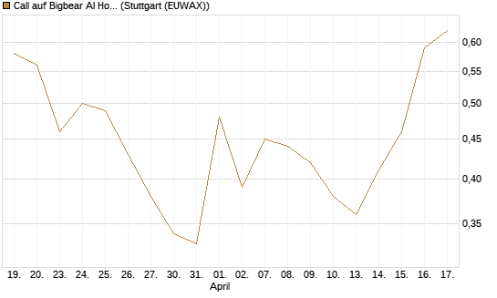 Call auf Bigbear AI Holdings [J.P. Morgan Structured Products B.V.] Chart