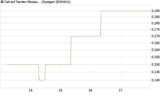 Call auf Darden Restaurants [J.P. Morgan Structured Products B.V.] Chart