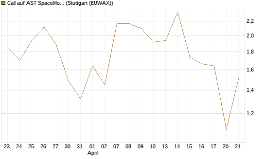 Call auf AST SpaceMobile Inc [J.P. Morgan Structured Products B.V.] Chart