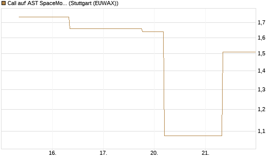 Call auf AST SpaceMobile Inc [J.P. Morgan Structured Products B.V.] Chart