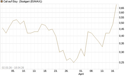 Call auf Etsy [J.P. Morgan Structured Products B.V.] Chart