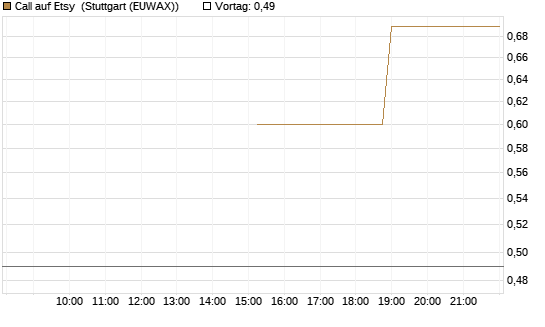 Call auf Etsy [J.P. Morgan Structured Products B.V.] Chart