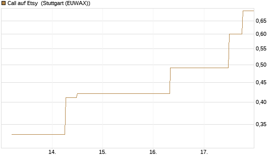 Call auf Etsy [J.P. Morgan Structured Products B.V.] Chart
