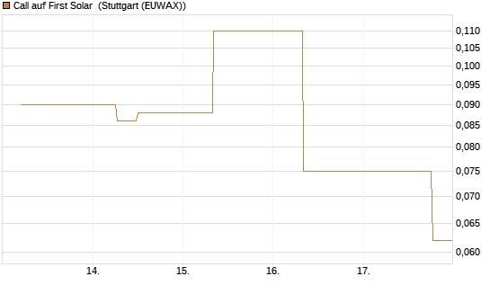Call auf First Solar [J.P. Morgan Structured Products B.V.] Chart