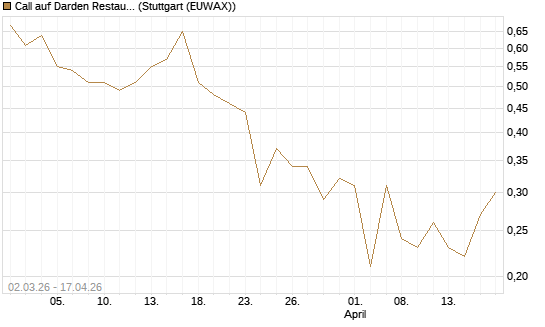 Call auf Darden Restaurants [J.P. Morgan Structured Products B.V.] Chart