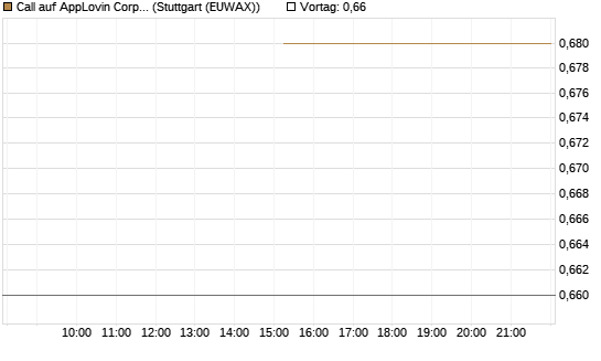 Call auf AppLovin Corp [J.P. Morgan Structured Products B.V.] Chart