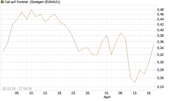 Call auf Fortinet [J.P. Morgan Structured Products B.V.] Chart