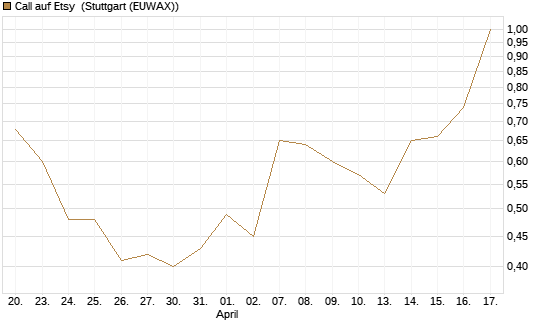 Call auf Etsy [J.P. Morgan Structured Products B.V.] Chart