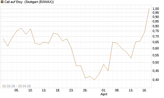 Call auf Etsy [J.P. Morgan Structured Products B.V.] Chart