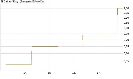 Call auf Etsy [J.P. Morgan Structured Products B.V.] Chart
