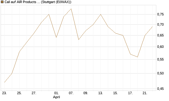 Call auf AIR Products & Chemicals [J.P. Morgan Structured Products B.V.] Chart