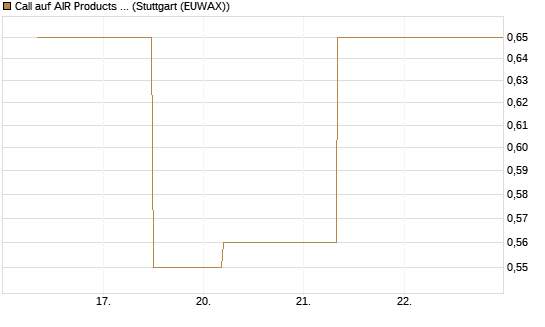 Call auf AIR Products & Chemicals [J.P. Morgan Structured Products B.V.] Chart