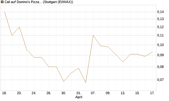Call auf Domino's Pizza [J.P. Morgan Structured Products B.V.] Chart