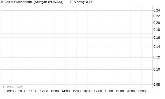 Call auf McKesson [J.P. Morgan Structured Products B.V.] Chart