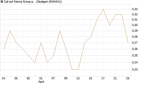 Call auf Klarna Group plc [Ordinary Shares] [J.P. Morgan Structured Products B.V.] Chart