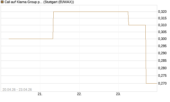 Call auf Klarna Group plc [Ordinary Shares] [J.P. Morgan Structured Products B.V.] Chart