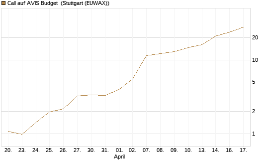 Call auf AVIS Budget [J.P. Morgan Structured Products B.V.] Chart