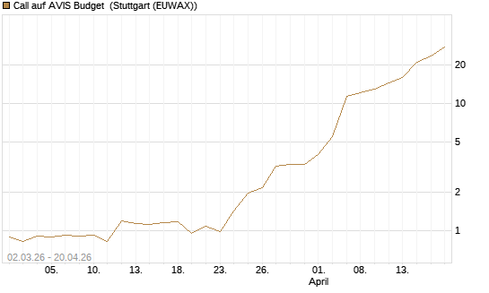 Call auf AVIS Budget [J.P. Morgan Structured Products B.V.] Chart