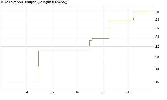 Call auf AVIS Budget [J.P. Morgan Structured Products B.V.] Chart