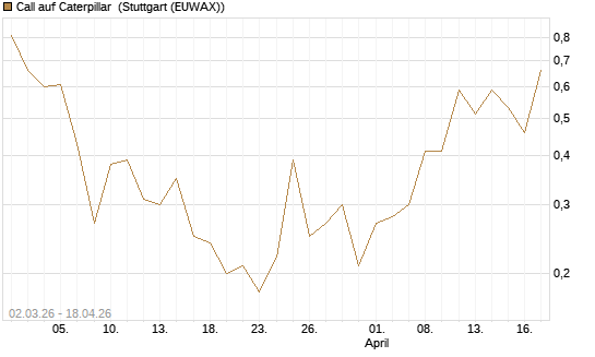 Call auf Caterpillar [J.P. Morgan Structured Products B.V.] Chart