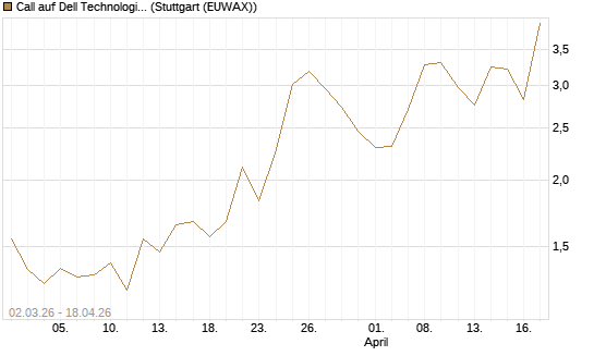 Call auf Dell Technologies [J.P. Morgan Structured Products B.V.] Chart